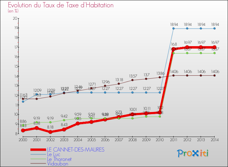 Evolution du taux de la taxe d'habitation pour LE CANNET-DES-MAURES et les communes proches de 2000 à 2014 Comparaison des taux de la taxe d'habitation pour LE CANNET-DES-MAURES et les communes voisines de 2000 à 2014