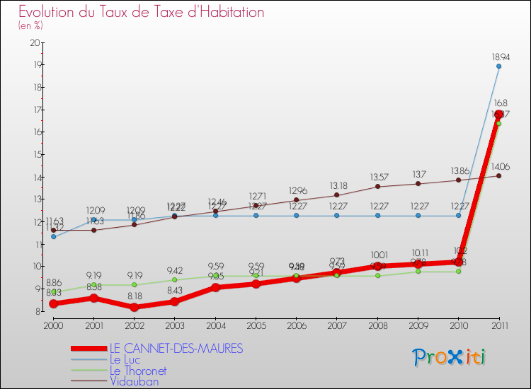 Evolution du taux de la taxe d'habitation pour LE CANNET-DES-MAURES et les communes proches Comparaison des taux de la taxe d'habitation pour LE CANNET-DES-MAURES et les communes voisines