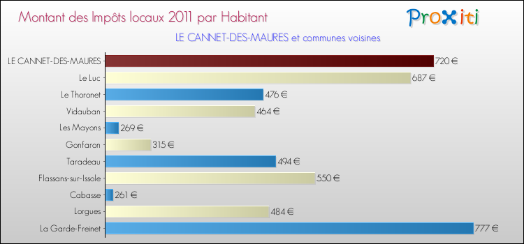 Montant des impôts locaux par Habitant pour LE CANNET-DES-MAURES et les communes proches Comparaison des impôts locaux par habitant pour LE CANNET-DES-MAURES et les communes voisines