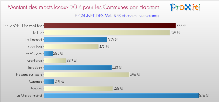 Montant des impôts locaux par Habitant pour LE CANNET-DES-MAURES et les communes proches en 2014 Comparaison des impôts locaux par habitant pour LE CANNET-DES-MAURES et les communes voisines en 2014