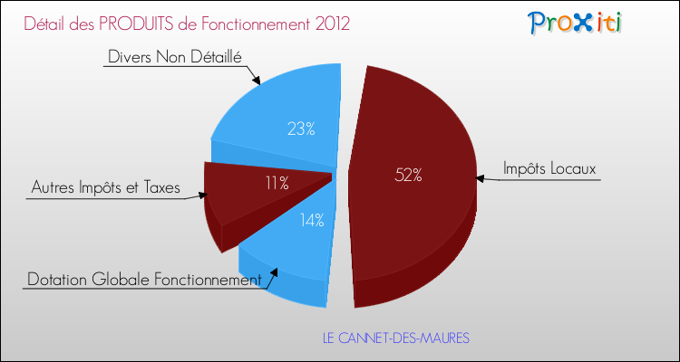 Décomposition du Budget de Fonctionnement 2012 de la commune de LE CANNET-DES-MAURES Budget de Fonctionnement 2012 pour la commune de LE CANNET-DES-MAURES