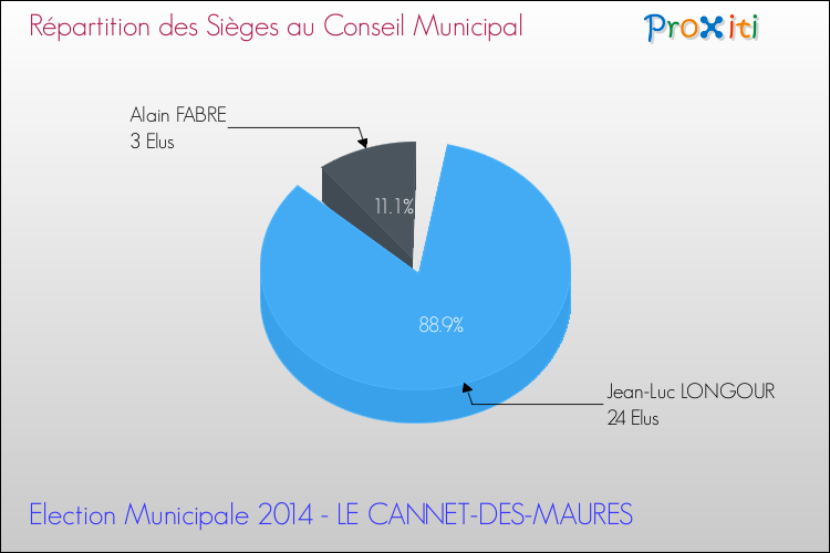Répartition des élus au conseil municipal entre les listes à l'issue du 1er Tour des Elections Municipales 2014 de la commune de LE CANNET-DES-MAURES Elections Municipales 2014 - Répartition des élus au conseil municipal entre les listes à l'issue du 1er Tour pour la commune de LE CANNET-DES-MAURES