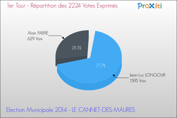 Répartition des votes exprimés au 1er Tour des Elections Municipales 2014 de la commune de LE CANNET-DES-MAURES Elections Municipales 2014 - Répartition des votes exprimés au 1er Tour pour la commune de LE CANNET-DES-MAURES