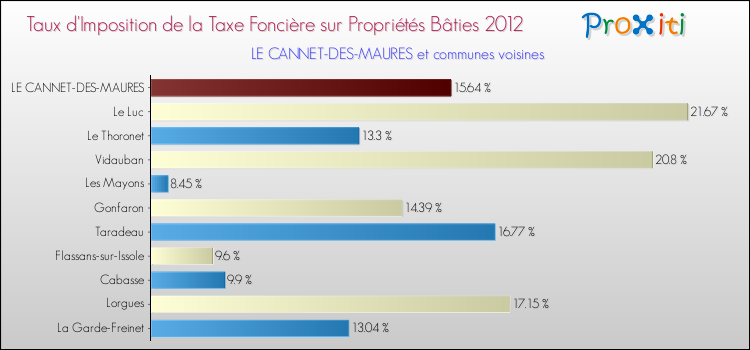Taux d'imposition de la taxe foncière sur le bati 2012 pour LE CANNET-DES-MAURES et les communes proches Comparaison des taux d'imposition de la taxe foncière sur le bati 2012 pour LE CANNET-DES-MAURES et les communes voisines