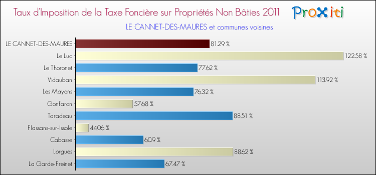 Taux d'imposition de la taxe foncière sur les immeubles et terrains non batis 2011 pour LE CANNET-DES-MAURES et les communes proches Comparaison des taux d'imposition de la taxe foncière sur les immeubles et terrains non batis 2011 pour LE CANNET-DES-MAURES et les communes voisines