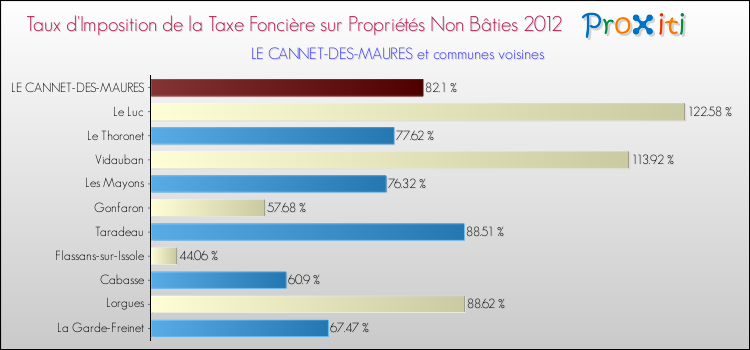 Taux d'imposition de la taxe foncière sur les immeubles et terrains non batis 2012 pour LE CANNET-DES-MAURES et les communes proches Comparaison des taux d'imposition de la taxe foncière sur les immeubles et terrains non batis 2012 pour LE CANNET-DES-MAURES et les communes voisines