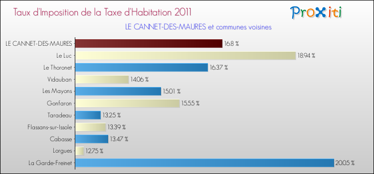 Taux d'imposition de la taxe d'habitation 2011 pour LE CANNET-DES-MAURES et les communes proches Comparaison des taux d'imposition de la taxe d'habitation 2011 pour LE CANNET-DES-MAURES et les communes voisines