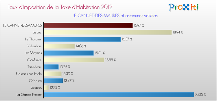 Taux d'imposition de la taxe d'habitation 2012 pour LE CANNET-DES-MAURES et les communes proches Comparaison des taux d'imposition de la taxe d'habitation 2012 pour LE CANNET-DES-MAURES et les communes voisines