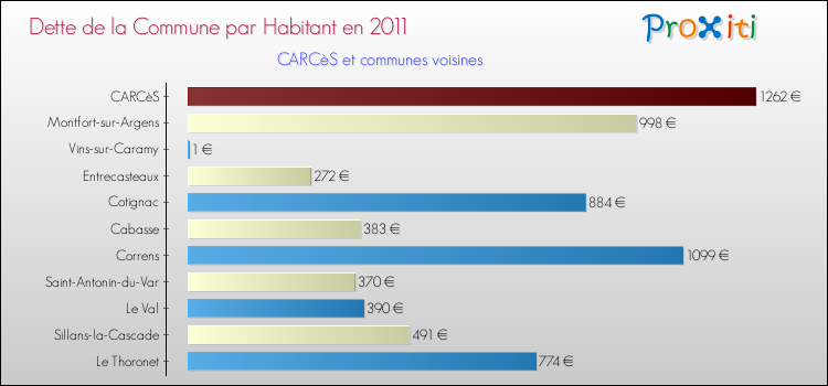 Dette par habitant de la commune en 2011 pour CARCèS et les communes proches Comparaison de la dette par habitant de la commune en 2011 pour CARCèS et les communes voisines