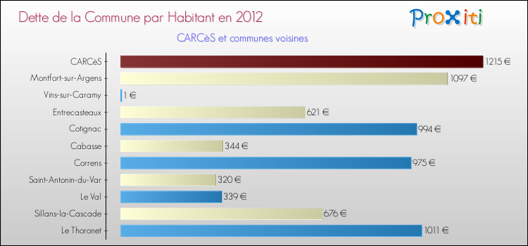Dette par habitant de la commune en 2012 pour CARCèS et les communes proches Comparaison de la dette par habitant de la commune en 2012 pour CARCèS et les communes voisines