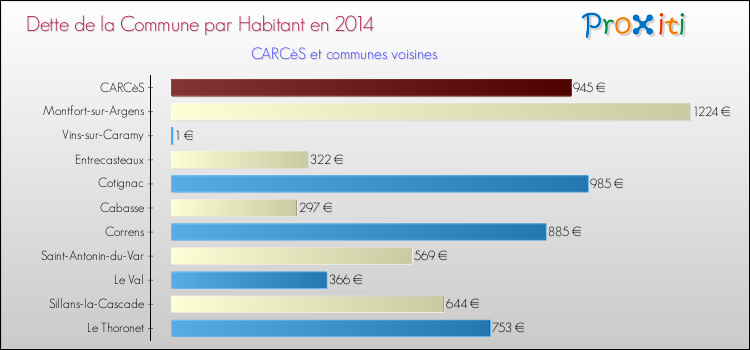 Dette par habitant de la commune en 2014 pour CARCèS et les communes proches Comparaison de la dette par habitant de la commune en 2014 pour CARCèS et les communes voisines