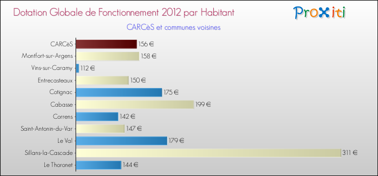 Montant des dotations globales de fonctionnement DGF par Habitant pour CARCèS et les communes proches Comparaison des des dotations globales de fonctionnement DGF par habitant pour CARCèS et les communes voisines