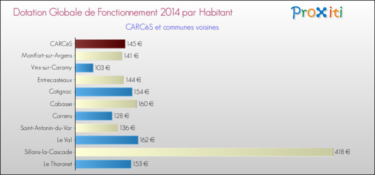 Montant des dotations globales de fonctionnement DGF par Habitant pour CARCèS et les communes proches en 2014. Comparaison des des dotations globales de fonctionnement DGF par habitant pour CARCèS et les communes voisines en 2014.