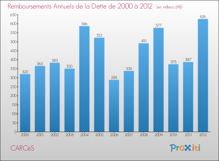Evolution de l'annuité de la dette pour la commune de CARCèS de 2000 à 2012 Annuités de la dette pour CARCèS de 2000 à 2012