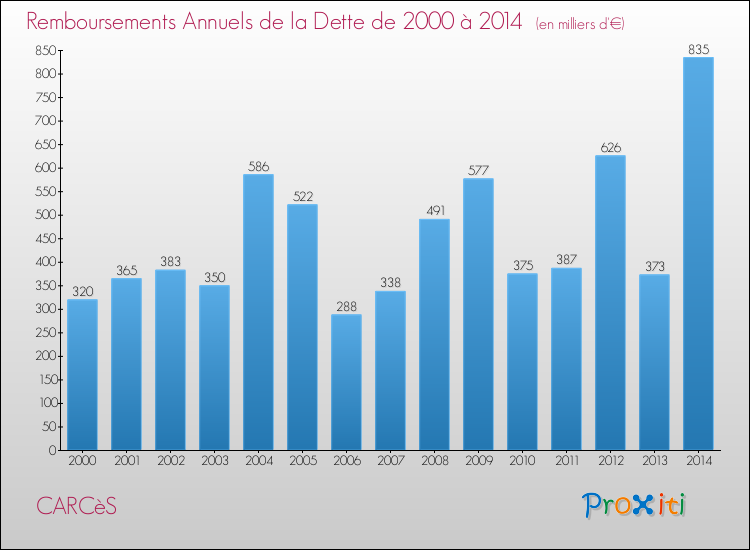 Evolution de l'annuité de la dette pour la commune de CARCèS de 2000 à 2014 Annuités de la dette pour CARCèS de 2000 à 2014