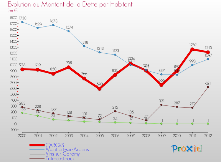 Evolution de la dette par habitant pour la commune de CARCèS et les communes proches de 2000 à 2012 Comparaison de la dette par habitant pour CARCèS et les communes voisines de 2000 à 2012