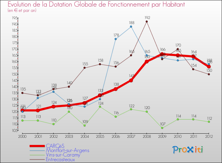 Evolution et montant de la dotation globale de fonctionnement par Habitant pour CARCèS et les communes proches Comparaison des dotations globales de fonctionnement par habitant pour CARCèS et les communes voisines