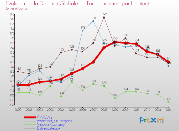 Evolution et montant de la dotation globale de fonctionnement par Habitant pour CARCèS et les communes proches de 2000 à 2014. Comparaison des dotations globales de fonctionnement par habitant pour CARCèS et les communes voisines de 2000 à 2014.