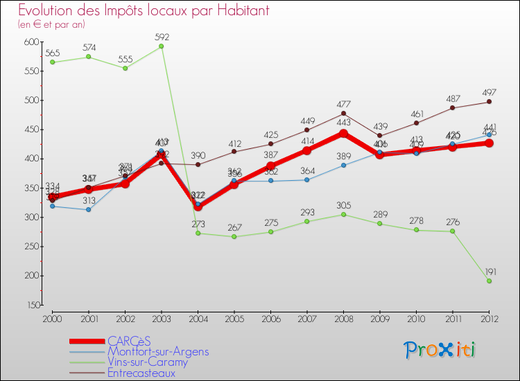 Evolution et montant des impôts locaux par Habitant pour CARCèS et les communes proches Comparaison des impôts locaux par habitant pour CARCèS et les communes voisines