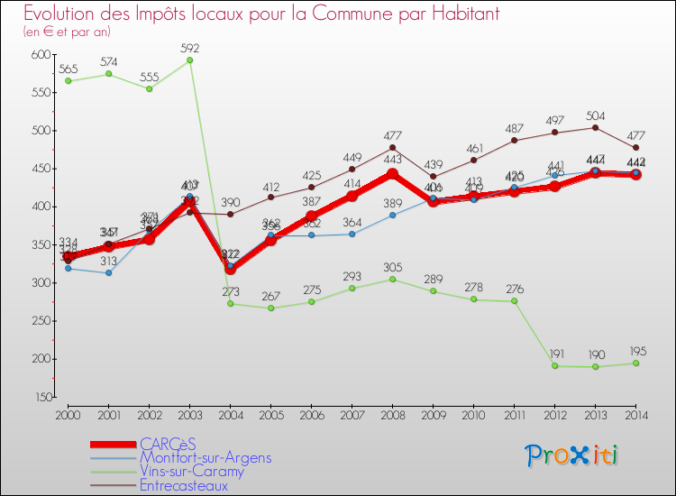 Evolution et montant des impôts locaux par Habitant pour CARCèS et les communes proches de 2000 à 2014 Comparaison des impôts locaux par habitant pour CARCèS et les communes voisines de 2000 à 2014