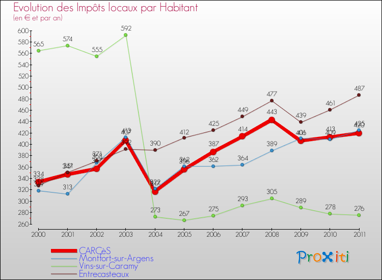Evolution et montant des impôts locaux par Habitant pour CARCèS et les communes proches Comparaison des impôts locaux par habitant pour CARCèS et les communes voisines