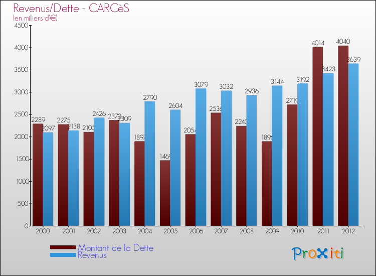 Evolution comparée de la dette et des revenus pour la commune de CARCèS de 2000 à 2012 Comparaison de la dette et des revenus pour CARCèS de 2000 à 2012