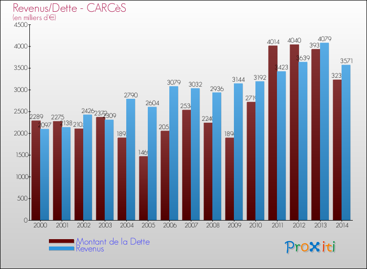 Evolution comparée de la dette et des revenus pour la commune de CARCèS de 2000 à 2014 Comparaison de la dette et des revenus pour CARCèS de 2000 à 2014