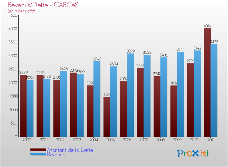 Evolution comparée de la dette et des revenus pour la commune de CARCèS de 2000 à 2011 Comparaison de la dette et des revenus pour CARCèS de 2000 à 2011