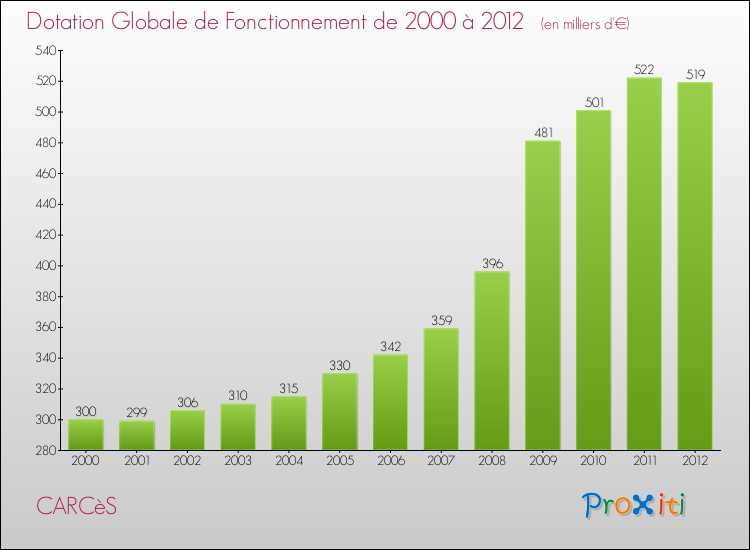 Evolution du montant de la Dotation Globale de Fonctionnement pour la commune de CARCèS de 2000 à 2012 Evolution du montant de la Dotation Globale de Fonctionnement pour CARCèS de 2000 à 2012
