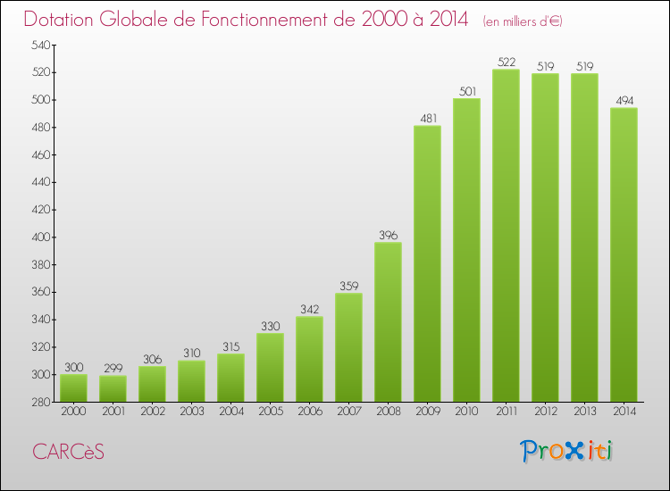 Evolution du montant de la Dotation Globale de Fonctionnement pour la commune de CARCèS de 2000 à 2014 Evolution du montant de la Dotation Globale de Fonctionnement pour CARCèS de 2000 à 2014