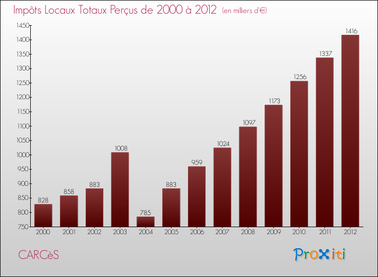 Evolution des Impôts Locaux pour la commune de CARCèS de 2000 à 2012 Evolution des Impôts Locaux pour CARCèS de 2000 à 2012