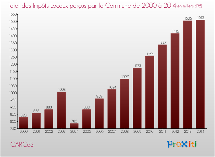 Evolution des Impôts Locaux pour la commune de CARCèS de 2000 à 2014 Evolution des Impôts Locaux pour CARCèS de 2000 à 2014
