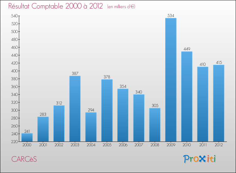 Evolution du résultat comptable pour la commune de CARCèS de 2000 à 2012 Evolution du résultat comptable pour CARCèS de 2000 à 2012