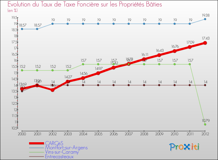 Evolution du taux de la taxe foncière sur le bati pour CARCèS et les communes proches de 2000 à 2012 Comparaison des taux de taxe foncière sur le bati pour CARCèS et les communes voisines de 2000 à 2012
