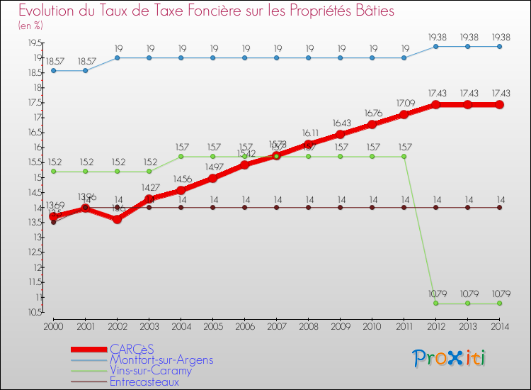 Evolution du taux de la taxe foncière sur le bati pour CARCèS et les communes proches de 2000 à 2014 Comparaison des taux de taxe foncière sur le bati pour CARCèS et les communes voisines de 2000 à 2014