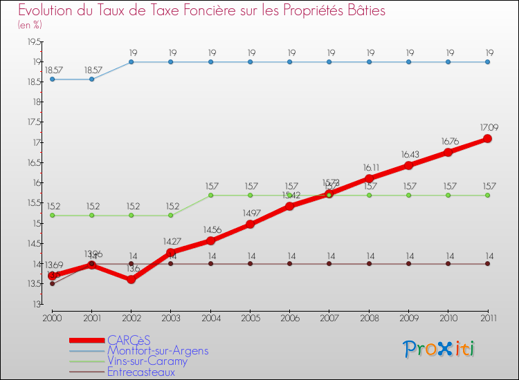 Evolution du taux de la taxe foncière sur le bati pour CARCèS et les communes proches Comparaison des taux de taxe foncière sur le bati pour CARCèS et les communes voisines