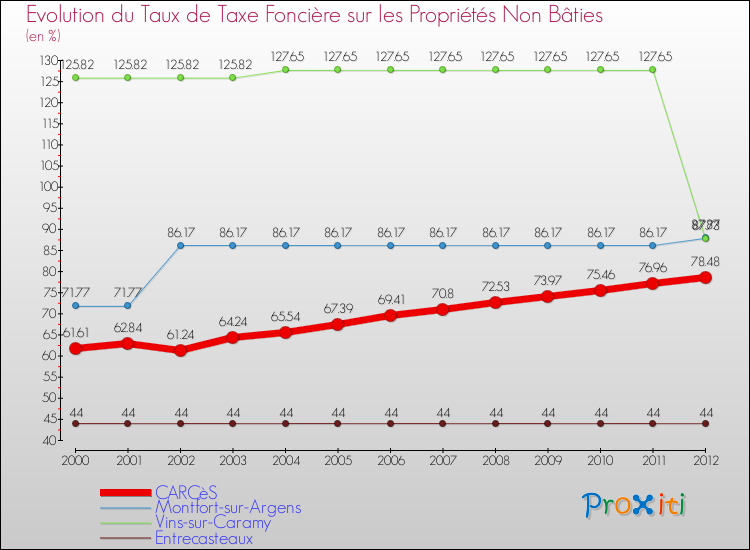 Evolution du taux de la taxe foncière sur les immeubles et terrains non batis pour CARCèS et les communes proches de 2000 à 2012 Comparaison des taux de la taxe foncière sur les immeubles et terrains non batis pour CARCèS et les communes voisines de 2000 à 2012
