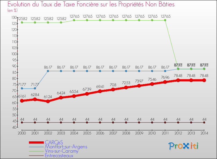Evolution du taux de la taxe foncière sur les immeubles et terrains non batis pour CARCèS et les communes proches de 2000 à 2014 Comparaison des taux de la taxe foncière sur les immeubles et terrains non batis pour CARCèS et les communes voisines de 2000 à 2014