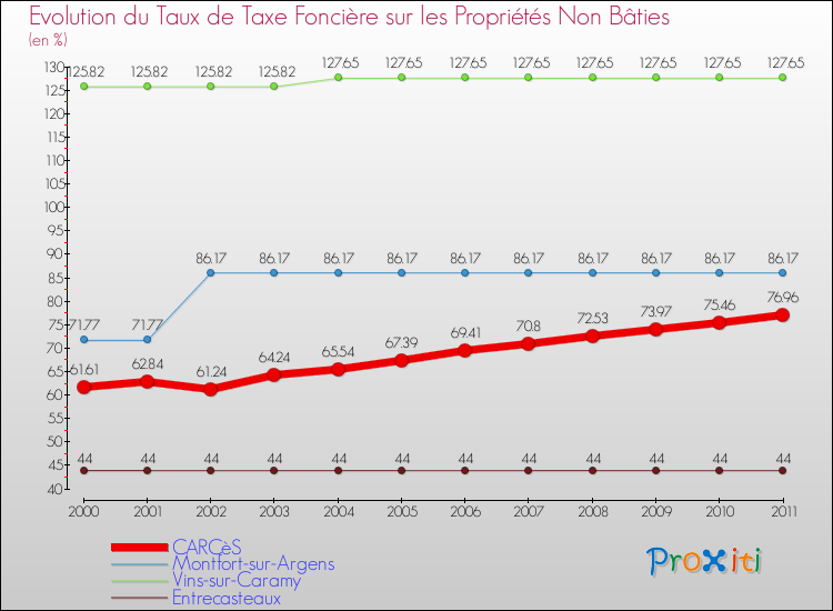 Evolution du taux de la taxe foncière sur les immeubles et terrains non batis pour CARCèS et les communes proches Comparaison des taux de la taxe foncière sur les immeubles et terrains non batis pour CARCèS et les communes voisines