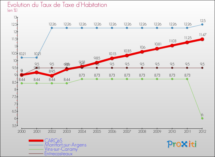 Evolution du taux de la taxe d'habitation pour CARCèS et les communes proches Comparaison des taux de la taxe d'habitation pour CARCèS et les communes voisines