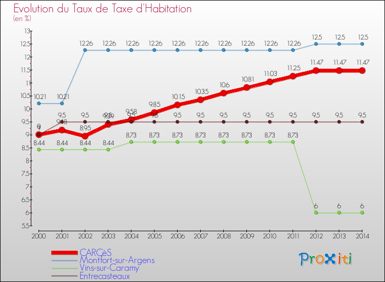 Evolution du taux de la taxe d'habitation pour CARCèS et les communes proches de 2000 à 2014 Comparaison des taux de la taxe d'habitation pour CARCèS et les communes voisines de 2000 à 2014