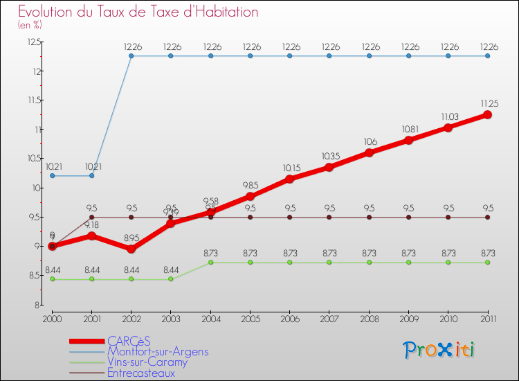 Evolution du taux de la taxe d'habitation pour CARCèS et les communes proches Comparaison des taux de la taxe d'habitation pour CARCèS et les communes voisines