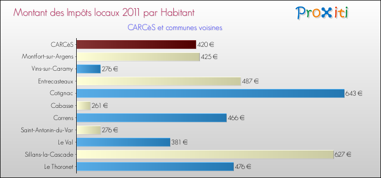 Montant des impôts locaux par Habitant pour CARCèS et les communes proches Comparaison des impôts locaux par habitant pour CARCèS et les communes voisines
