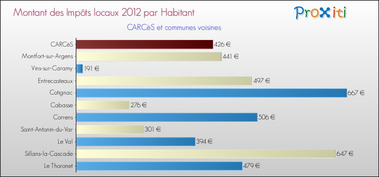 Montant des impôts locaux par Habitant pour CARCèS et les communes proches Comparaison des impôts locaux par habitant pour CARCèS et les communes voisines