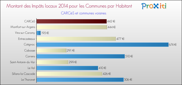 Montant des impôts locaux par Habitant pour CARCèS et les communes proches en 2014 Comparaison des impôts locaux par habitant pour CARCèS et les communes voisines en 2014