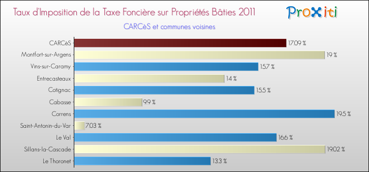 Taux d'imposition de la taxe foncière sur le bati 2011 pour CARCèS et les communes proches Comparaison des taux d'imposition de la taxe foncière sur le bati 2011 pour CARCèS et les communes voisines