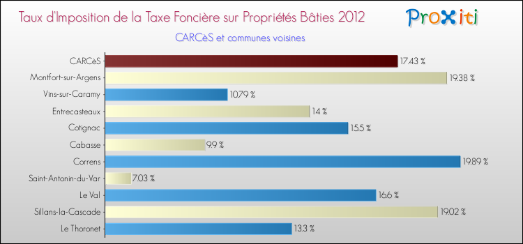 Taux d'imposition de la taxe foncière sur le bati 2012 pour CARCèS et les communes proches Comparaison des taux d'imposition de la taxe foncière sur le bati 2012 pour CARCèS et les communes voisines