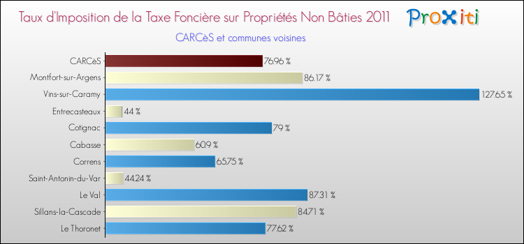 Taux d'imposition de la taxe foncière sur les immeubles et terrains non batis 2011 pour CARCèS et les communes proches Comparaison des taux d'imposition de la taxe foncière sur les immeubles et terrains non batis 2011 pour CARCèS et les communes voisines