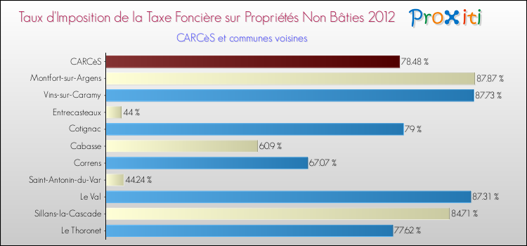 Taux d'imposition de la taxe foncière sur les immeubles et terrains non batis 2012 pour CARCèS et les communes proches Comparaison des taux d'imposition de la taxe foncière sur les immeubles et terrains non batis 2012 pour CARCèS et les communes voisines