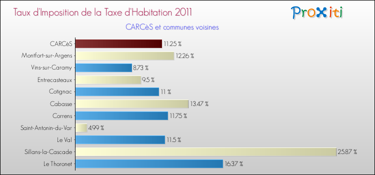 Taux d'imposition de la taxe d'habitation 2011 pour CARCèS et les communes proches Comparaison des taux d'imposition de la taxe d'habitation 2011 pour CARCèS et les communes voisines